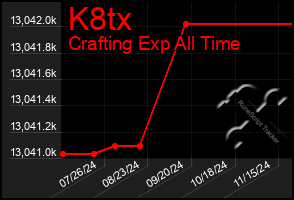 Total Graph of K8tx