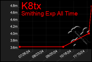 Total Graph of K8tx