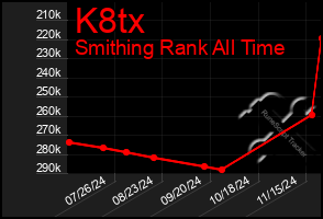 Total Graph of K8tx