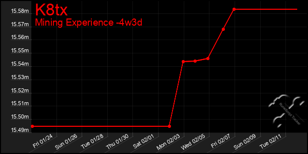 Last 31 Days Graph of K8tx