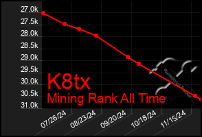 Total Graph of K8tx