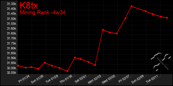 Last 31 Days Graph of K8tx