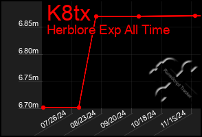 Total Graph of K8tx