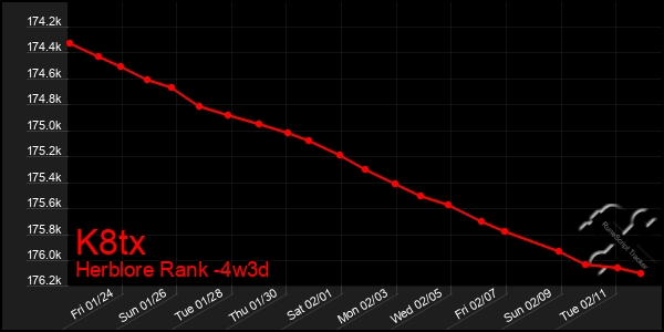 Last 31 Days Graph of K8tx