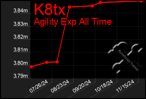 Total Graph of K8tx