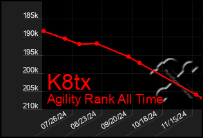 Total Graph of K8tx