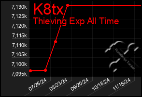 Total Graph of K8tx