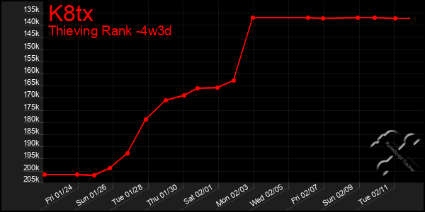 Last 31 Days Graph of K8tx