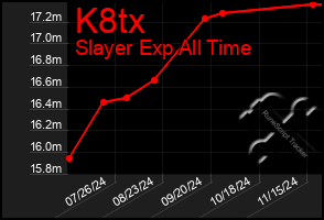 Total Graph of K8tx