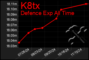 Total Graph of K8tx