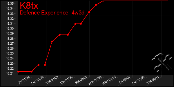 Last 31 Days Graph of K8tx