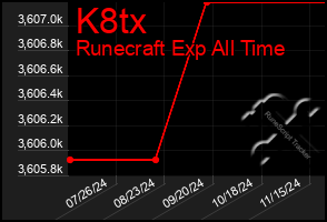 Total Graph of K8tx