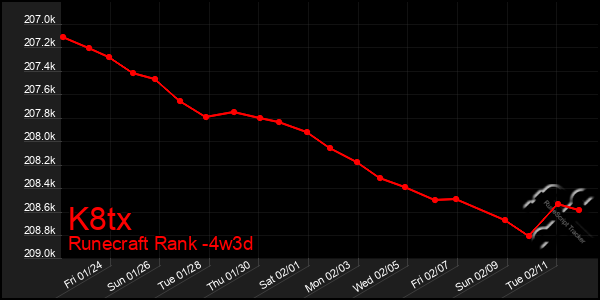 Last 31 Days Graph of K8tx