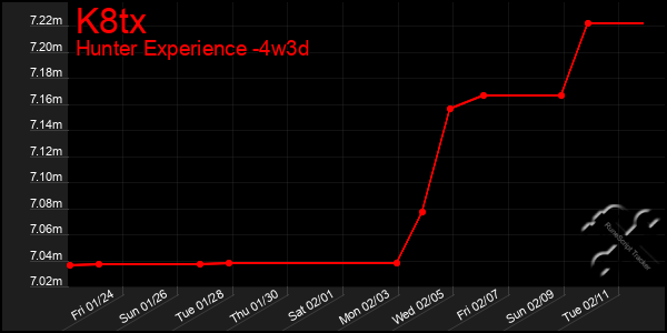 Last 31 Days Graph of K8tx