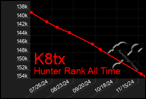 Total Graph of K8tx