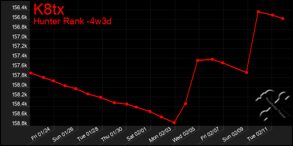 Last 31 Days Graph of K8tx