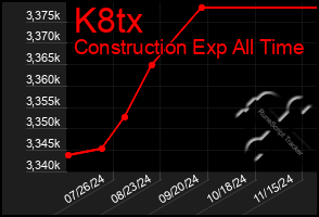 Total Graph of K8tx