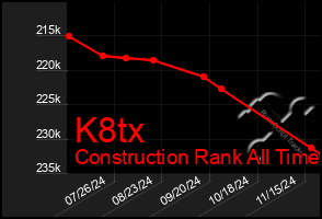 Total Graph of K8tx