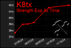 Total Graph of K8tx