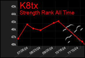 Total Graph of K8tx