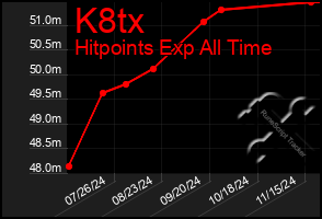 Total Graph of K8tx