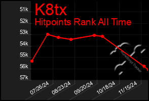 Total Graph of K8tx