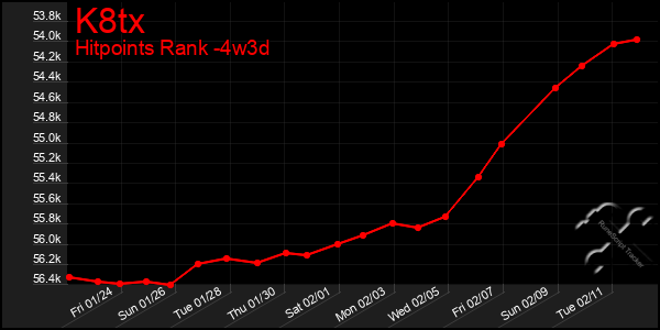 Last 31 Days Graph of K8tx