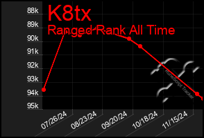 Total Graph of K8tx