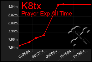 Total Graph of K8tx