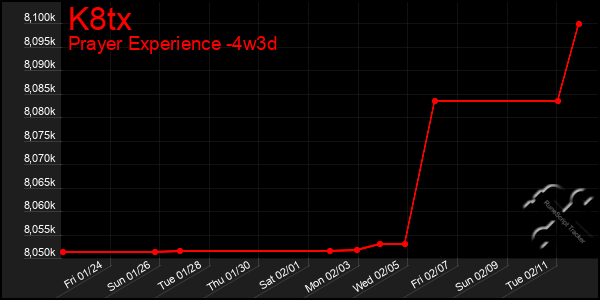 Last 31 Days Graph of K8tx