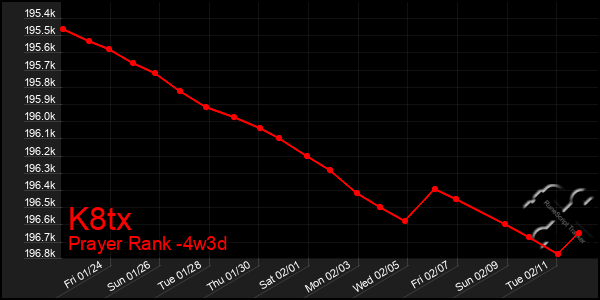 Last 31 Days Graph of K8tx