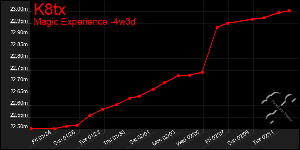 Last 31 Days Graph of K8tx