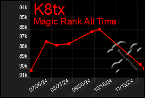 Total Graph of K8tx