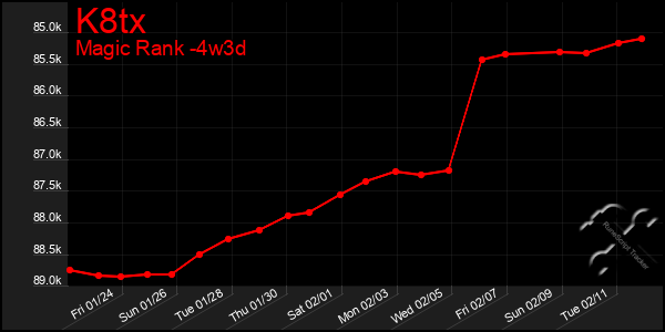 Last 31 Days Graph of K8tx