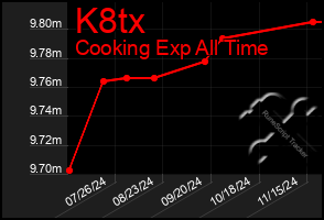 Total Graph of K8tx