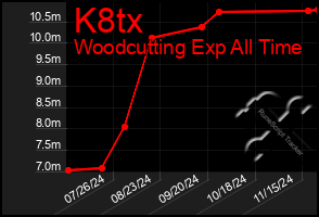 Total Graph of K8tx