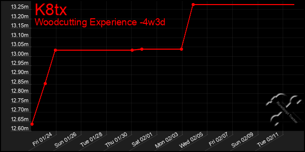 Last 31 Days Graph of K8tx