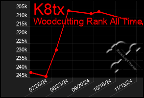 Total Graph of K8tx