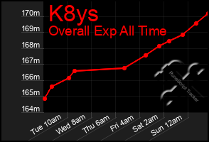 Total Graph of K8ys