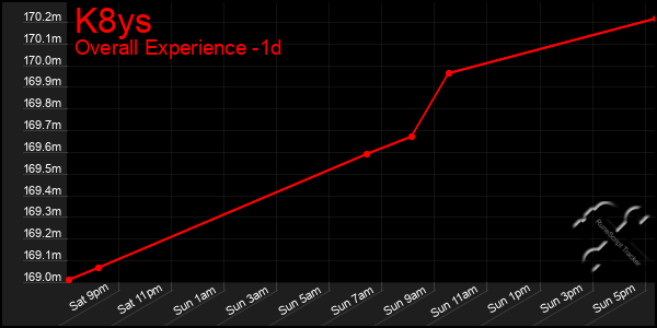 Last 24 Hours Graph of K8ys