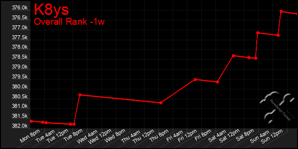 1 Week Graph of K8ys
