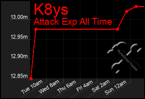 Total Graph of K8ys