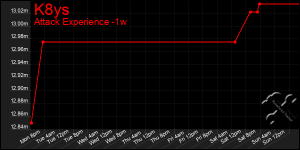 Last 7 Days Graph of K8ys