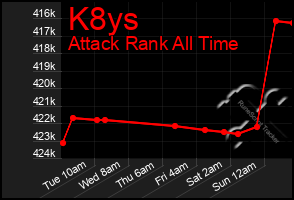 Total Graph of K8ys