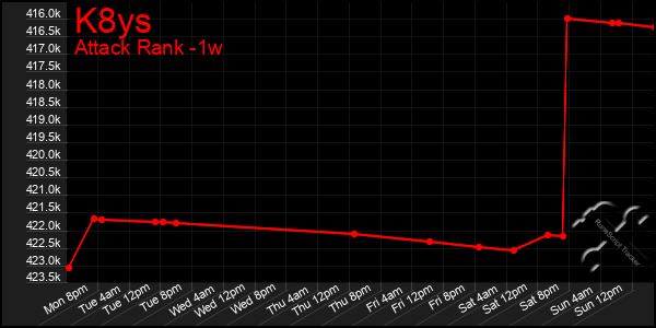 Last 7 Days Graph of K8ys