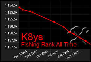 Total Graph of K8ys