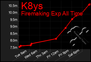 Total Graph of K8ys