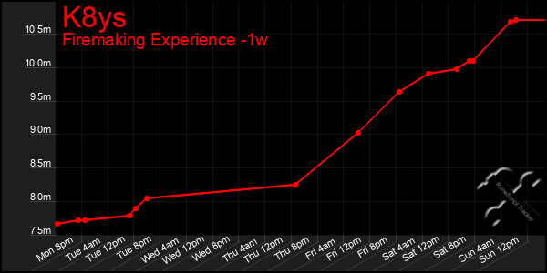 Last 7 Days Graph of K8ys