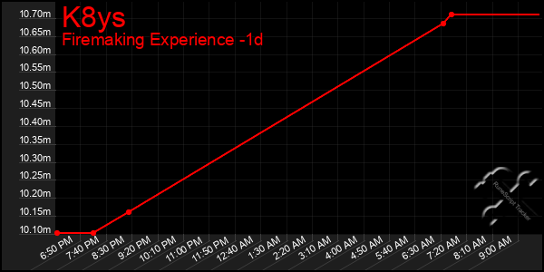 Last 24 Hours Graph of K8ys