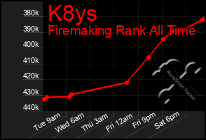 Total Graph of K8ys